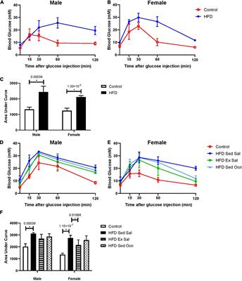 Sex Differences in Metabolic and Behavioral Responses to Exercise but Not Exogenous Osteocalcin Treatment in Mice Fed a High Fat Diet